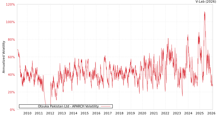 graph of Otsuka Pakistan Ltd APARCH