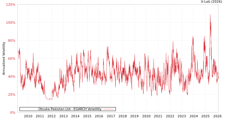 graph of Otsuka Pakistan Ltd EGARCH