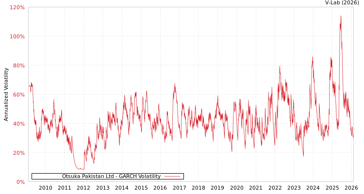 graph of Otsuka Pakistan Ltd GARCH