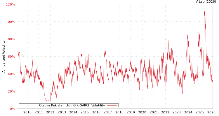 graph of Otsuka Pakistan Ltd GJR-GARCH