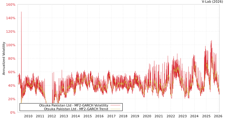 graph of Otsuka Pakistan Ltd MF2-GARCH