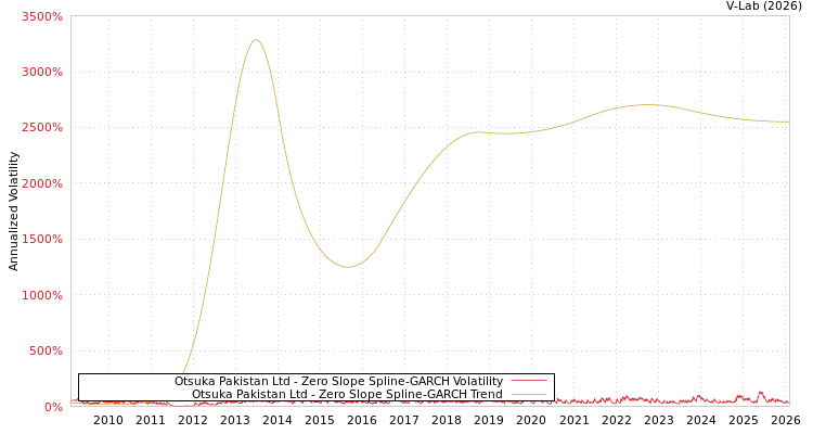 graph of Otsuka Pakistan Ltd S0GARCH