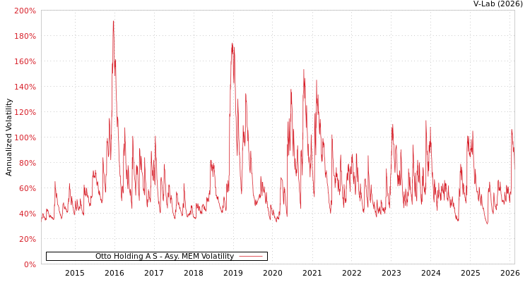graph of Otto Holding A S AMEM