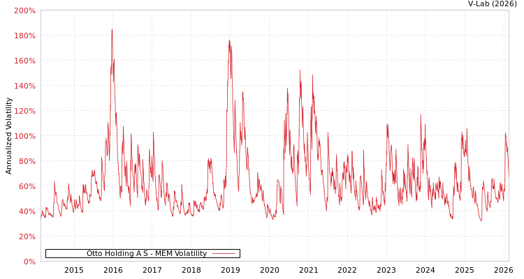 graph of Otto Holding A S MEM