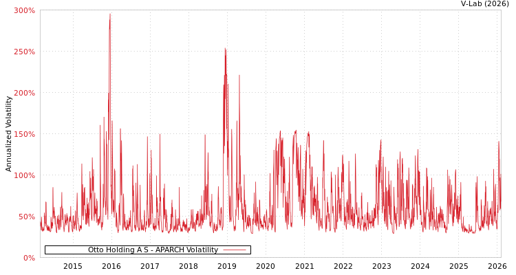 graph of Otto Holding A S APARCH