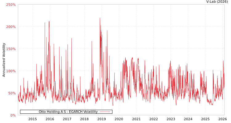 graph of Otto Holding A S EGARCH