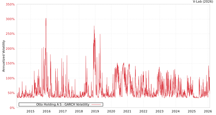 graph of Otto Holding A S GARCH
