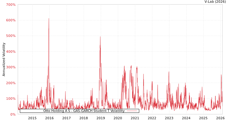 graph of Otto Holding A S GAS-GARCH-T