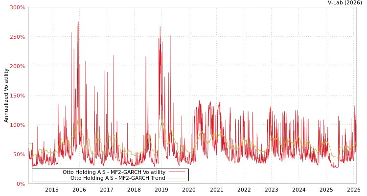 graph of Otto Holding A S MF2-GARCH