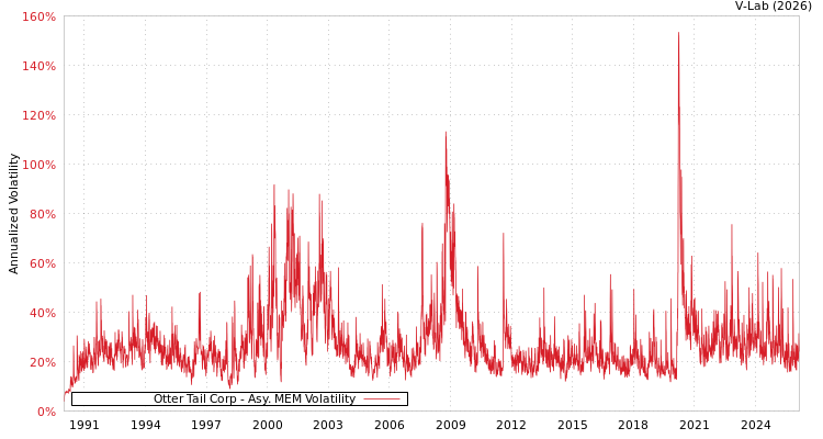 graph of Otter Tail Corp AMEM