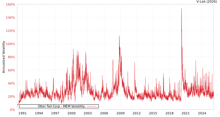 graph of Otter Tail Corp MEM