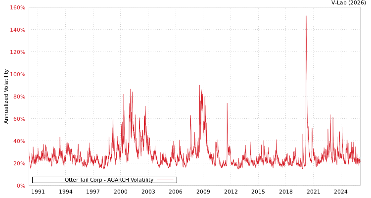 graph of Otter Tail Corp AGARCH