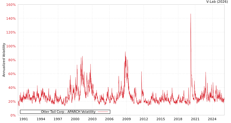 graph of Otter Tail Corp APARCH