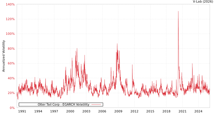 graph of Otter Tail Corp EGARCH