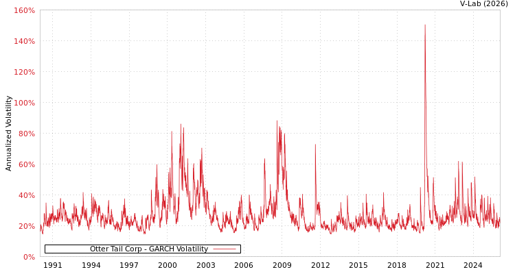 graph of Otter Tail Corp GARCH