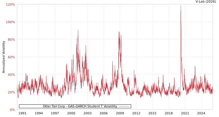 graph of Otter Tail Corp GAS-GARCH-T