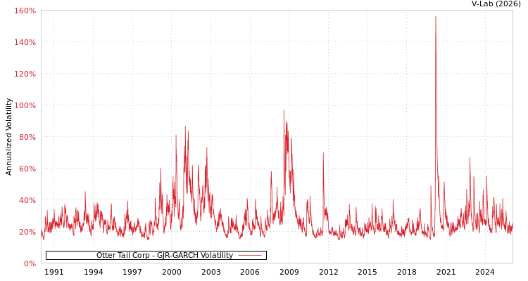 graph of Otter Tail Corp GJR-GARCH