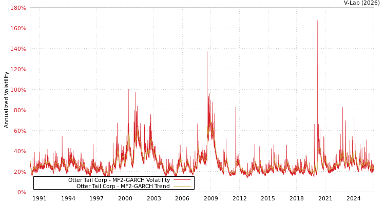 graph of Otter Tail Corp MF2-GARCH