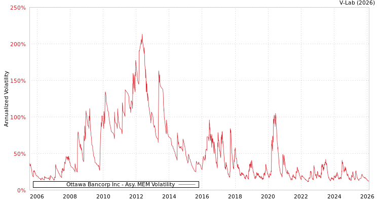 graph of Ottawa Bancorp Inc AMEM