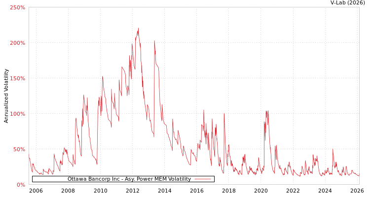 graph of Ottawa Bancorp Inc APMEM