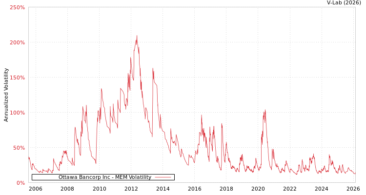 graph of Ottawa Bancorp Inc MEM