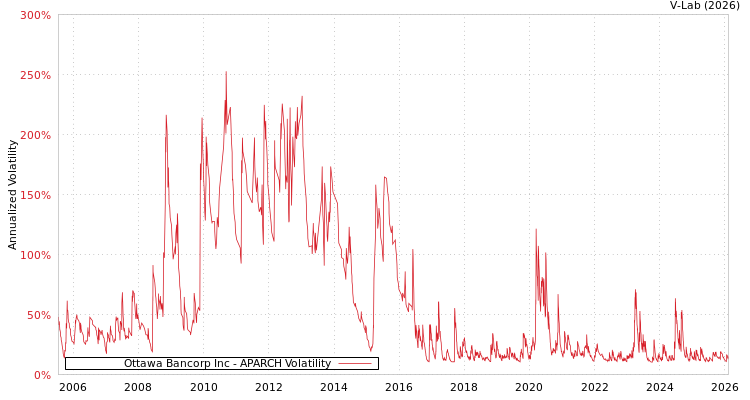 graph of Ottawa Bancorp Inc APARCH