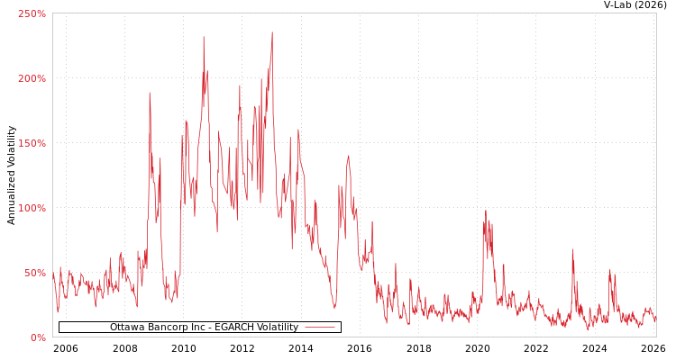graph of Ottawa Bancorp Inc EGARCH