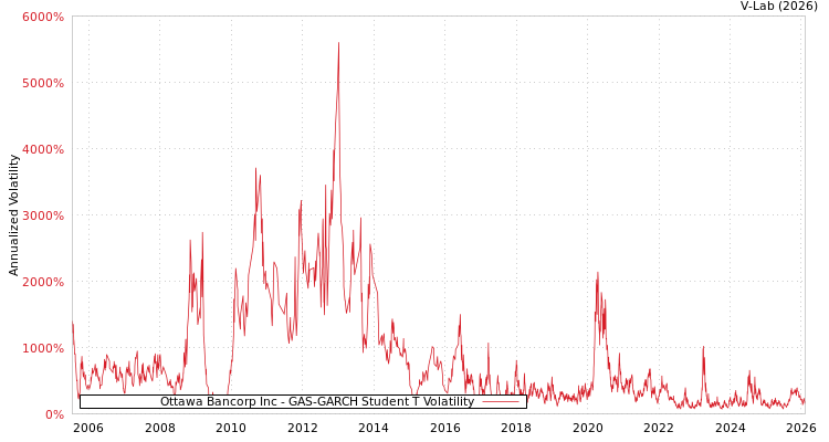 graph of Ottawa Bancorp Inc GAS-GARCH-T