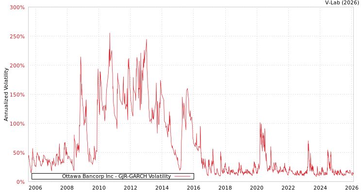 graph of Ottawa Bancorp Inc GJR-GARCH