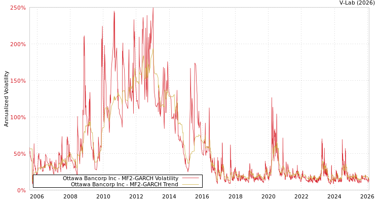 graph of Ottawa Bancorp Inc MF2-GARCH