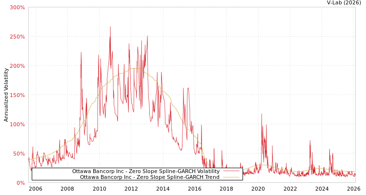 graph of Ottawa Bancorp Inc S0GARCH