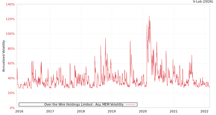 graph of Over the Wire Holdings Limited AMEM