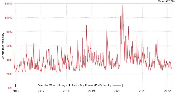 graph of Over the Wire Holdings Limited APMEM