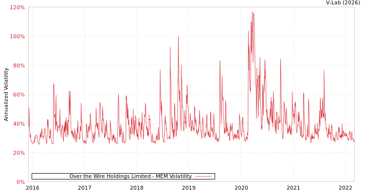graph of Over the Wire Holdings Limited MEM