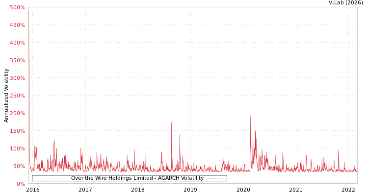 graph of Over the Wire Holdings Limited AGARCH