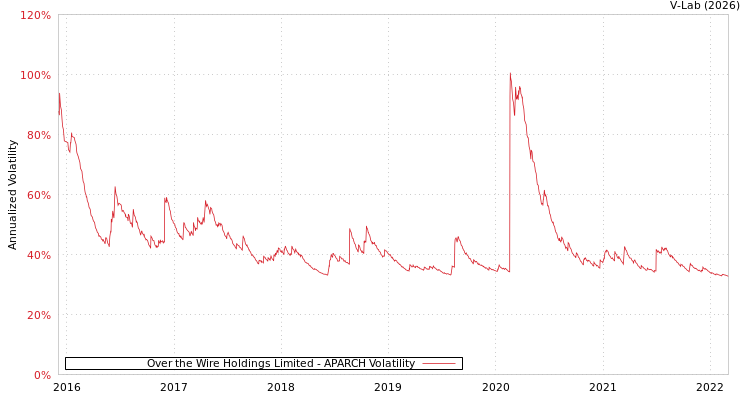 graph of Over the Wire Holdings Limited APARCH