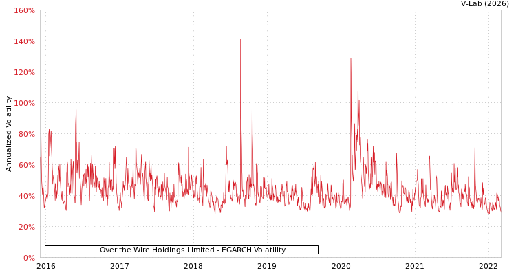 graph of Over the Wire Holdings Limited EGARCH