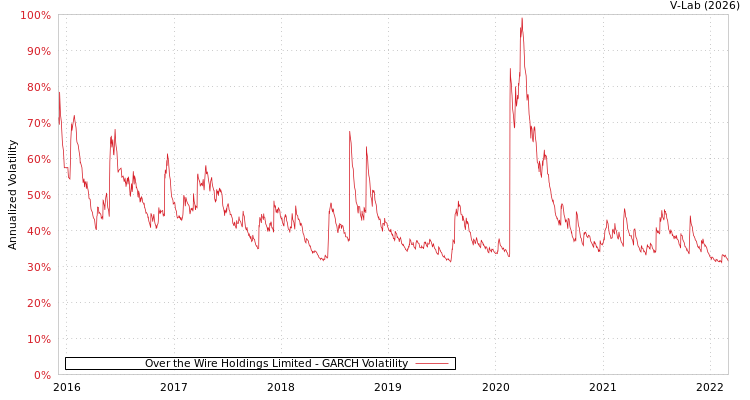 graph of Over the Wire Holdings Limited GARCH
