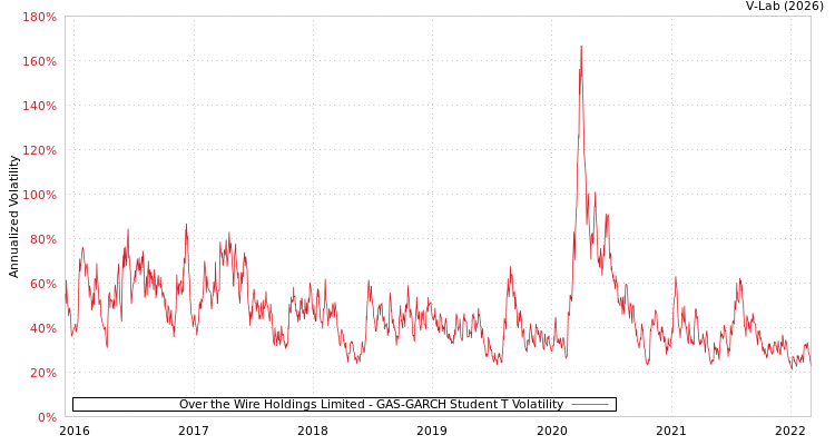 graph of Over the Wire Holdings Limited GAS-GARCH-T