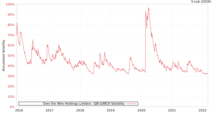 graph of Over the Wire Holdings Limited GJR-GARCH