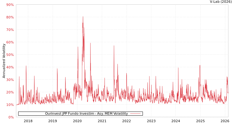graph of Ourinvest JPP Fundo Investim AMEM