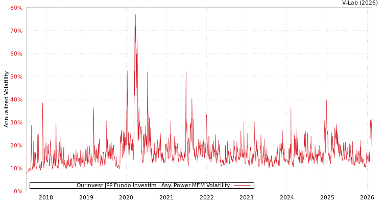 graph of Ourinvest JPP Fundo Investim APMEM