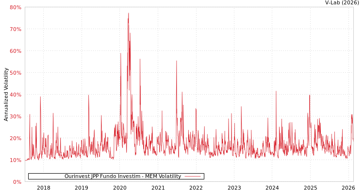 graph of Ourinvest JPP Fundo Investim MEM