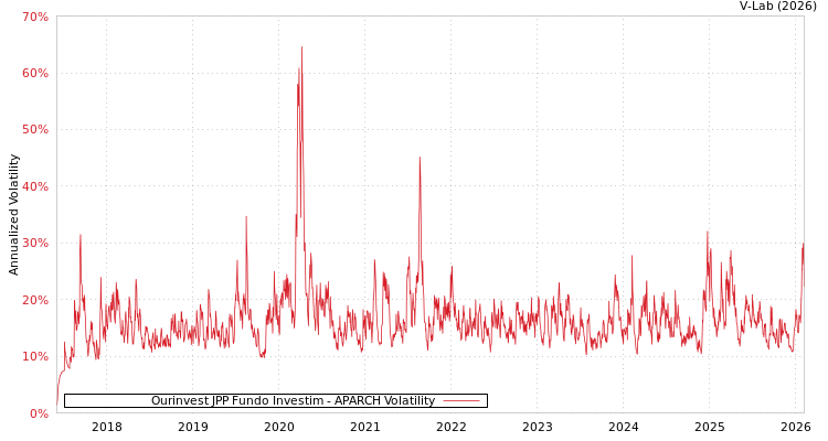 graph of Ourinvest JPP Fundo Investim APARCH