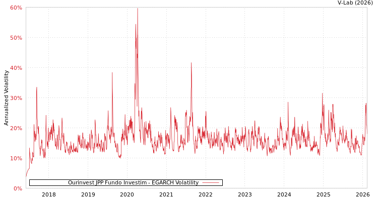 graph of Ourinvest JPP Fundo Investim EGARCH