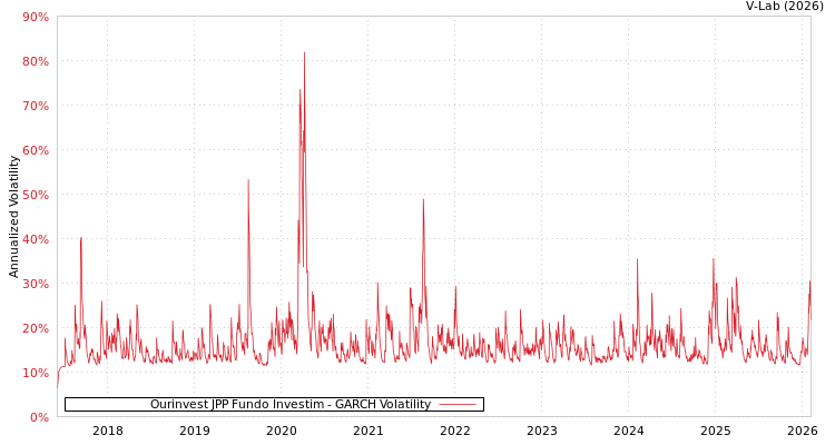 graph of Ourinvest JPP Fundo Investim GARCH