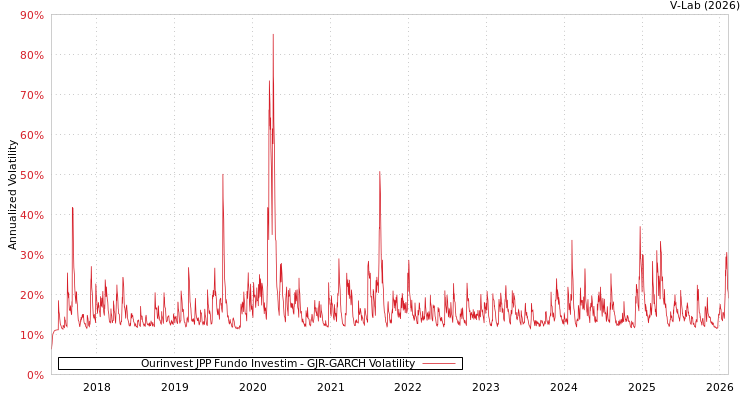 graph of Ourinvest JPP Fundo Investim GJR-GARCH