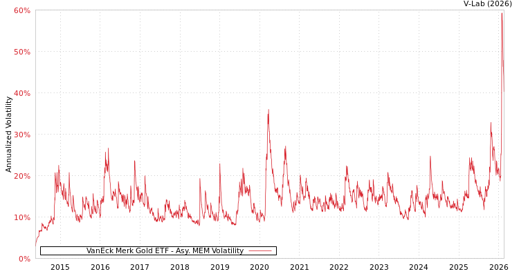 graph of VanEck Merk Gold ETF AMEM