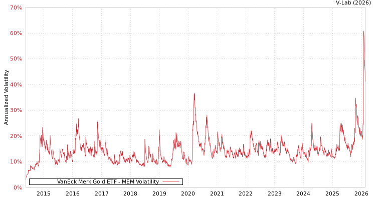 graph of VanEck Merk Gold ETF MEM