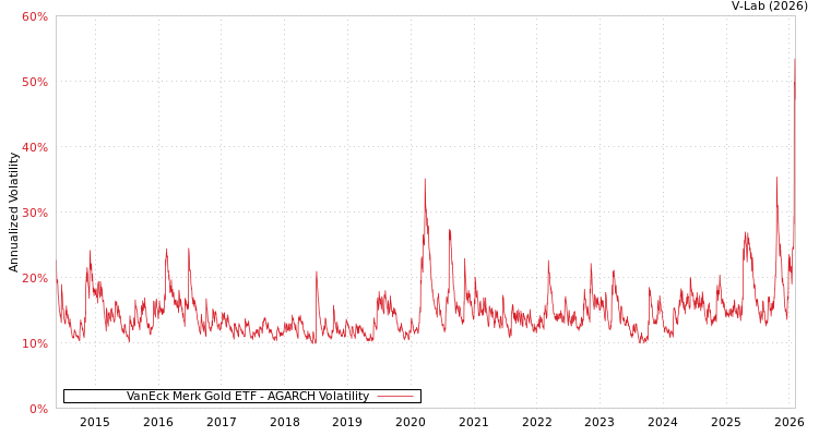 graph of VanEck Merk Gold ETF AGARCH